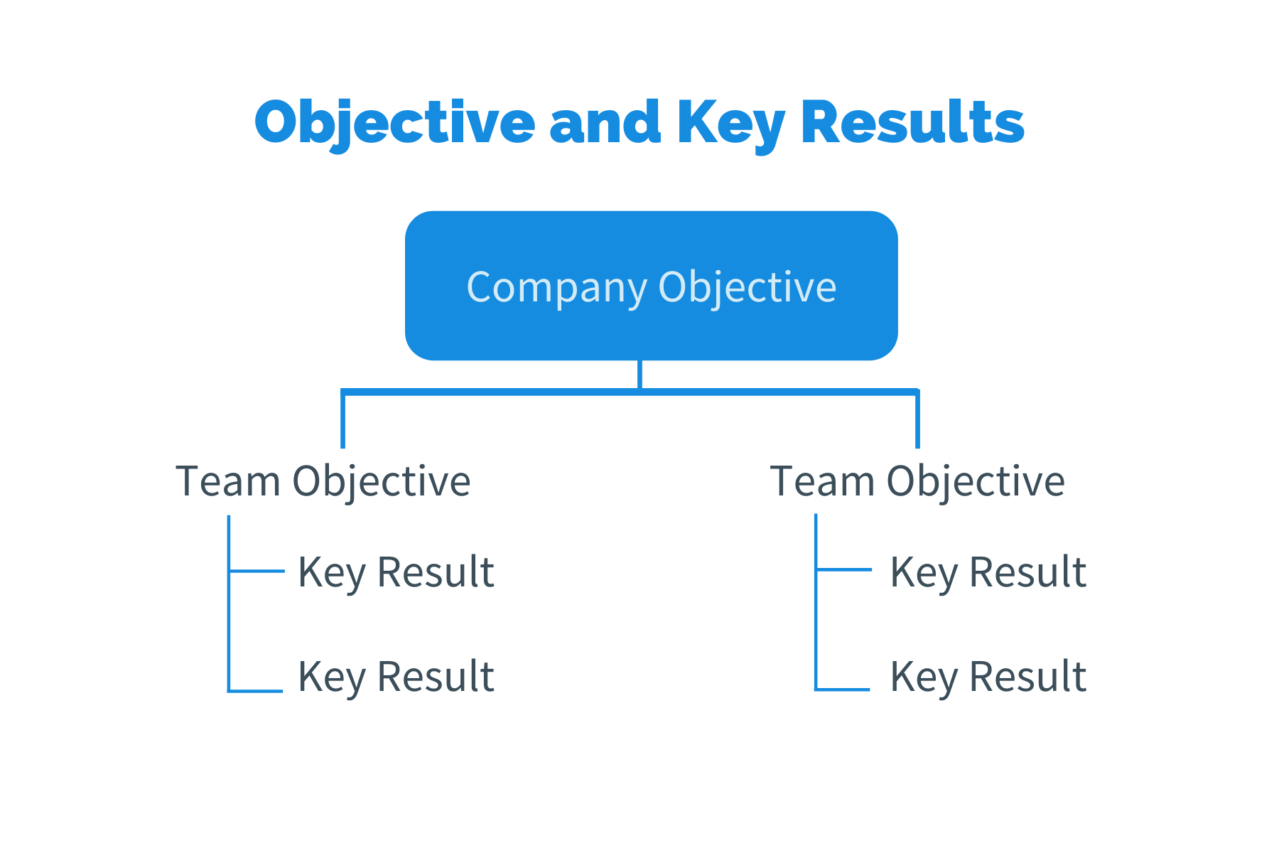 Introduction to OKRs Archives OKR FAQ Objectives and Key Results